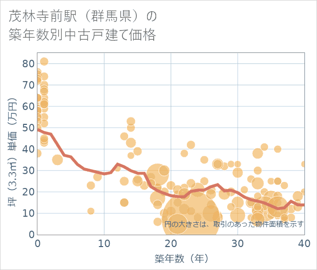茂林寺前駅(群馬県)の築年数別の中古戸建て坪単価