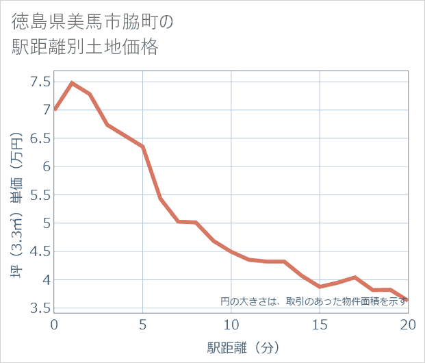 徳島県美馬市脇町の徒歩距離別の土地坪単価