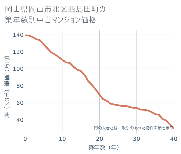 岡山県岡山市北区西島田町の築年数別の中古マンション坪単価