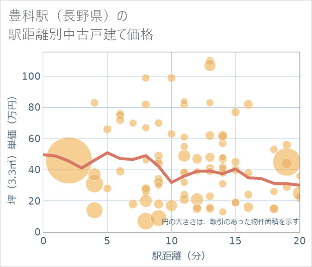 豊科駅(長野県)の徒歩距離別の中古戸建て坪単価