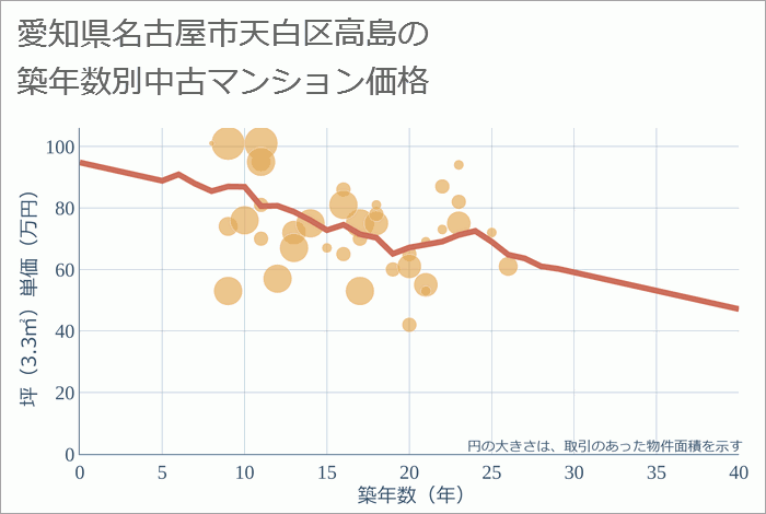 愛知県名古屋市天白区高島の築年数別の中古マンション坪単価