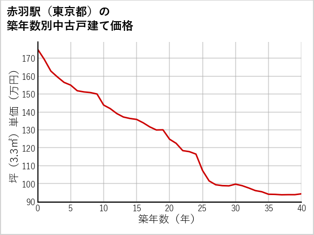 赤羽駅（東京都）の築年数別の中古戸建て坪単価