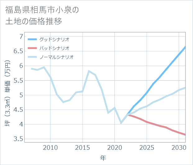 福島県相馬市小泉の土地価格推移