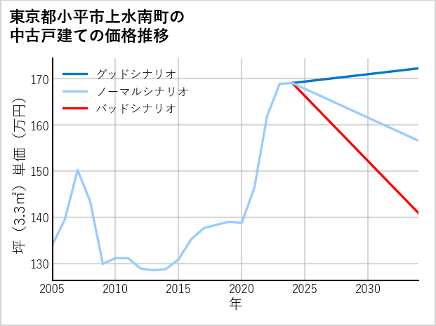 東京都小平市上水南町の中古戸建て価格推移