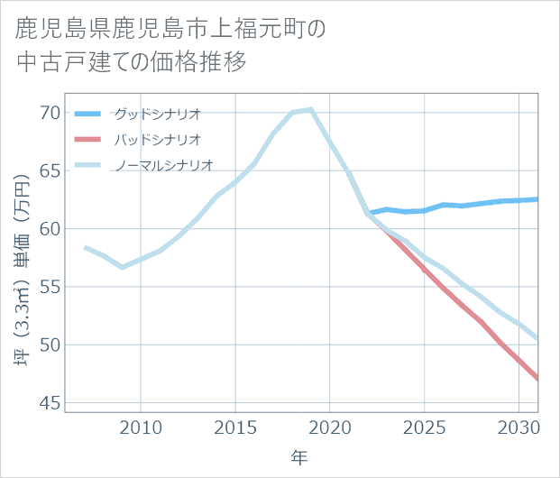 鹿児島県鹿児島市上福元町の中古戸建て価格推移