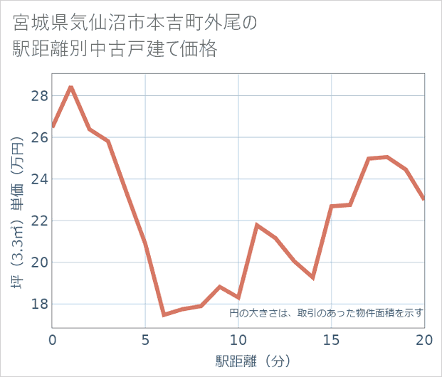 宮城県気仙沼市本吉町外尾の徒歩距離別の中古戸建て坪単価