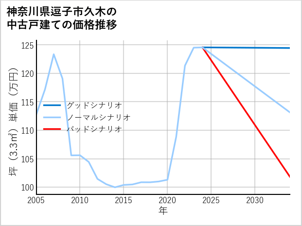 神奈川県逗子市久木の中古戸建て価格推移