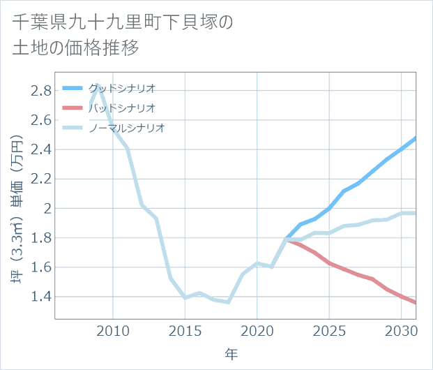 千葉県九十九里町下貝塚の土地価格推移