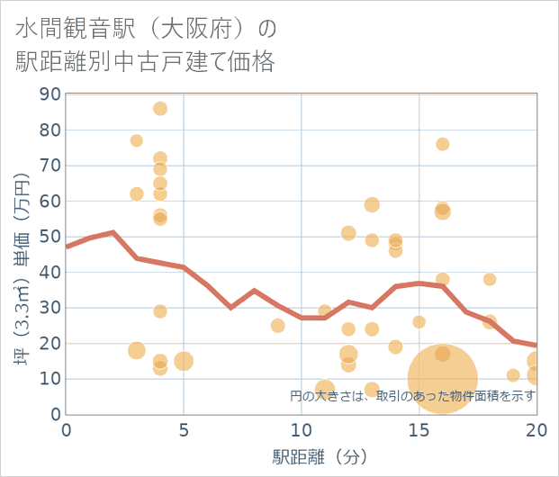 水間観音駅(大阪府)の徒歩距離別の中古戸建て坪単価