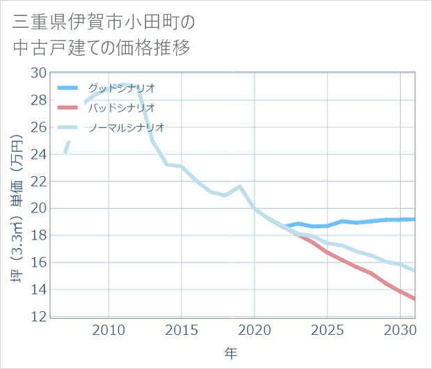 三重県伊賀市小田町の中古戸建て価格推移