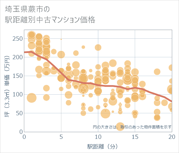 埼玉県蕨市の徒歩距離別の中古マンション坪単価
