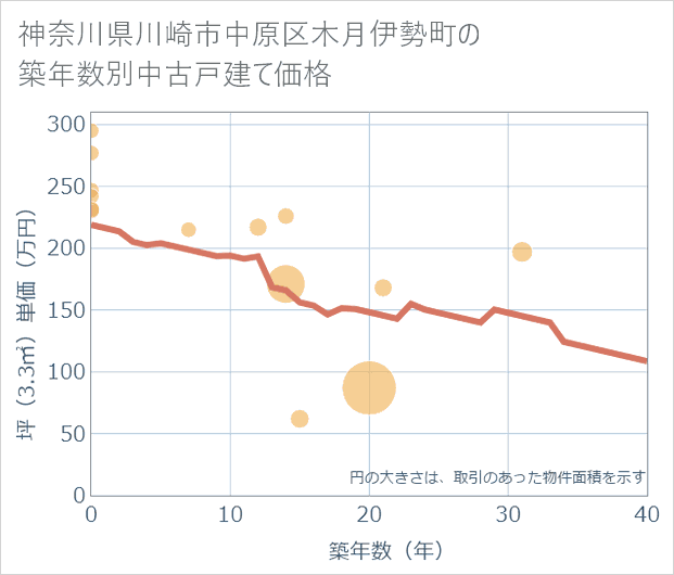 神奈川県川崎市中原区木月伊勢町の築年数別の中古戸建て坪単価