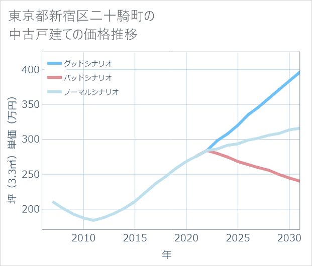 東京都新宿区二十騎町の中古戸建て価格推移