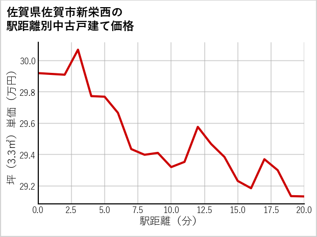 佐賀県佐賀市新栄西の徒歩距離別の中古戸建て坪単価