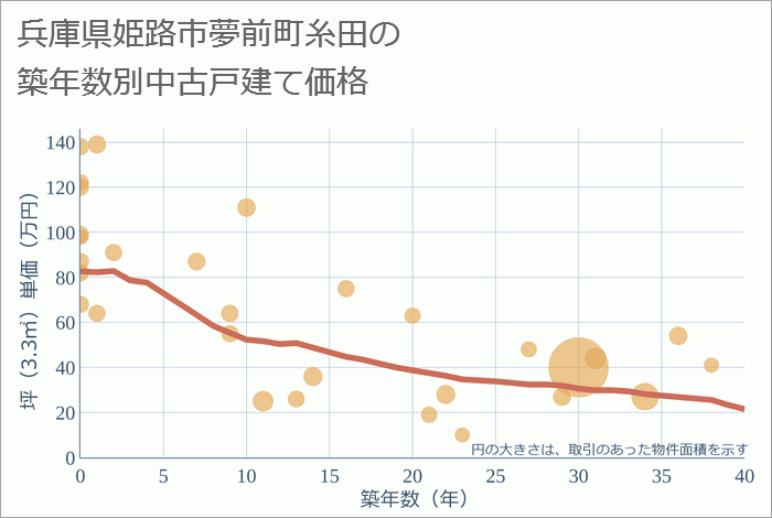 兵庫県姫路市夢前町糸田の築年数別の中古戸建て坪単価