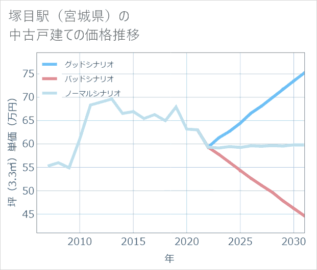 塚目駅(宮城県)の中古戸建て価格推移