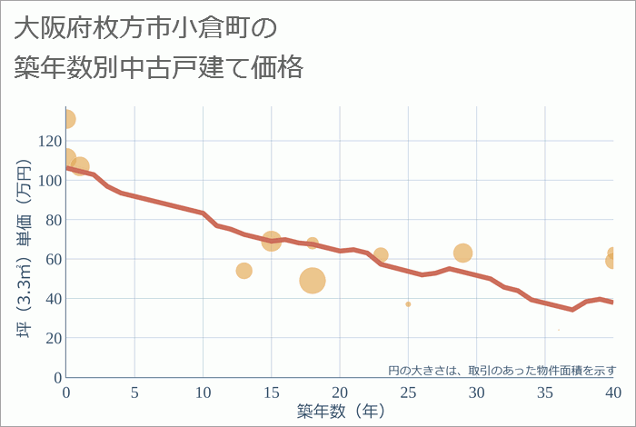 大阪府枚方市小倉町の築年数別の中古戸建て坪単価