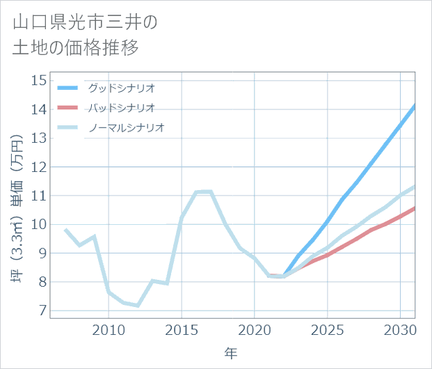 山口県光市三井の土地価格推移