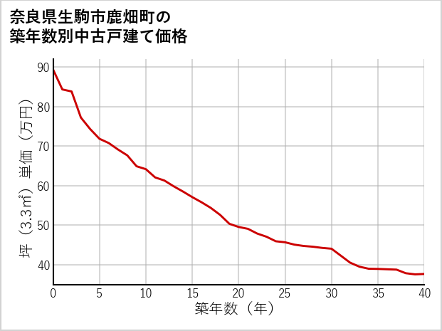 奈良県生駒市鹿畑町の築年数別の中古戸建て坪単価