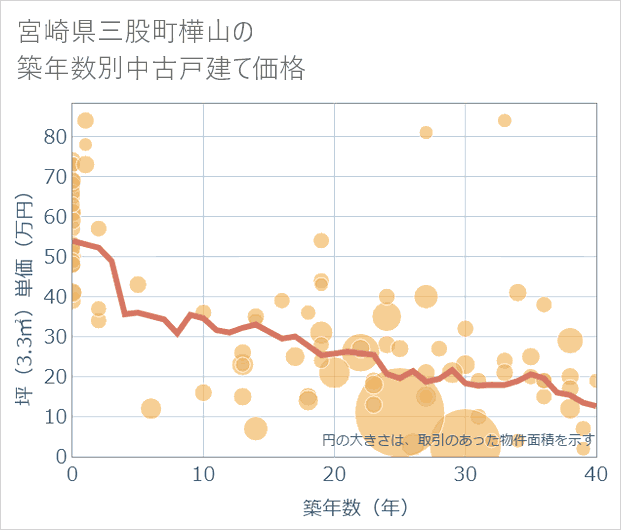 宮崎県三股町樺山の築年数別の中古戸建て坪単価