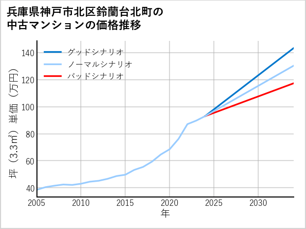 兵庫県神戸市北区鈴蘭台北町の中古マンション価格推移