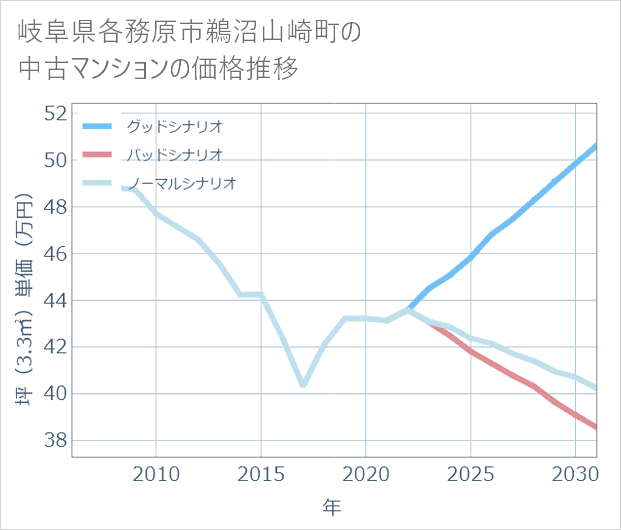 岐阜県各務原市鵜沼山崎町の中古マンション価格推移