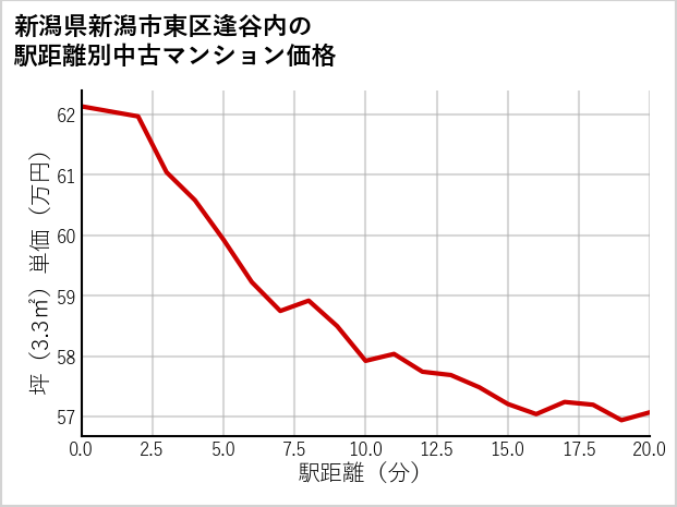 新潟県新潟市東区逢谷内の徒歩距離別の中古マンション坪単価