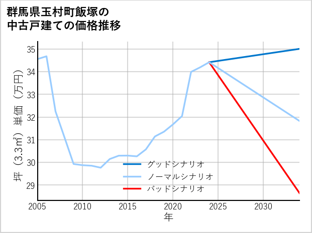 群馬県玉村町飯塚の中古戸建て価格推移