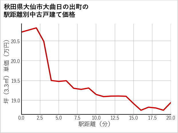 秋田県大仙市大曲日の出町の徒歩距離別の中古戸建て坪単価