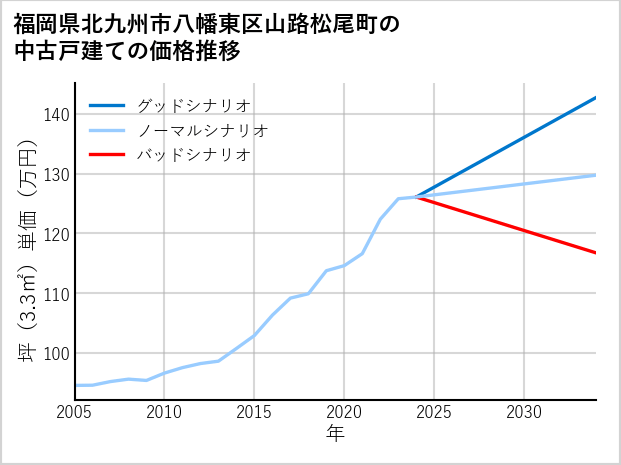 福岡県北九州市八幡東区山路松尾町の中古戸建て価格推移