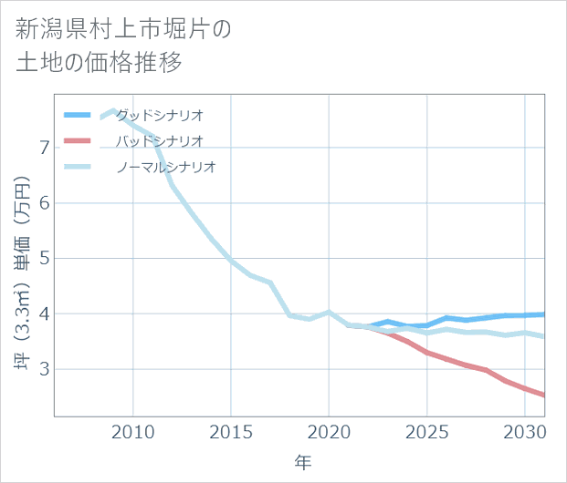 新潟県村上市堀片の土地価格推移
