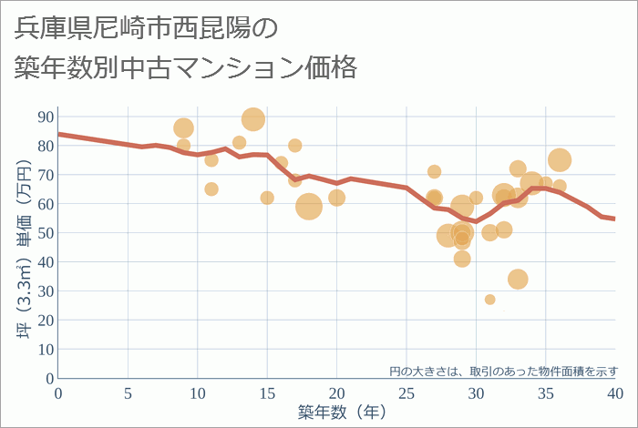 兵庫県尼崎市西昆陽の築年数別の中古マンション坪単価