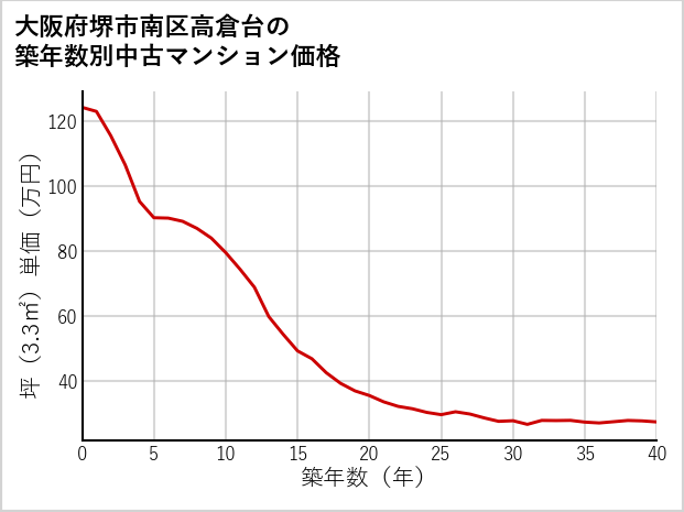 大阪府堺市南区高倉台の築年数別の中古マンション坪単価