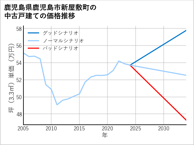 鹿児島県鹿児島市新屋敷町の中古戸建て価格推移