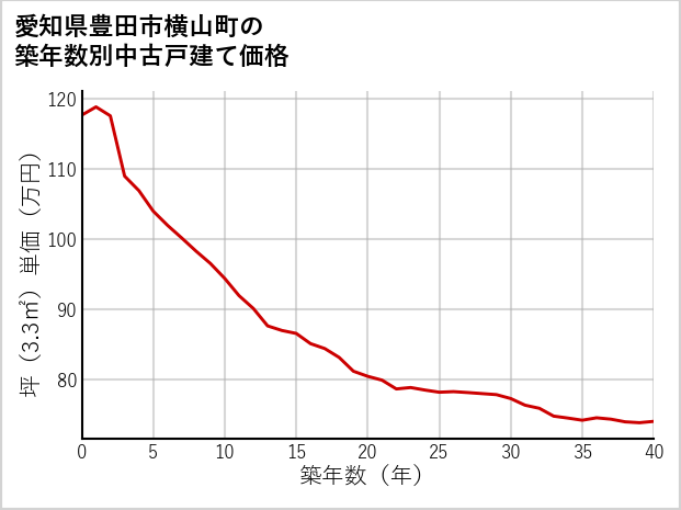 愛知県豊田市横山町の築年数別の中古戸建て坪単価
