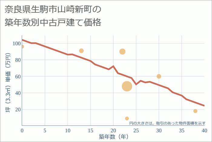 奈良県生駒市山崎新町の築年数別の中古戸建て坪単価