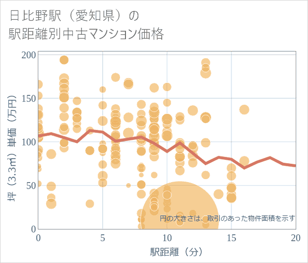 日比野駅(愛知県)の徒歩距離別の中古マンション坪単価