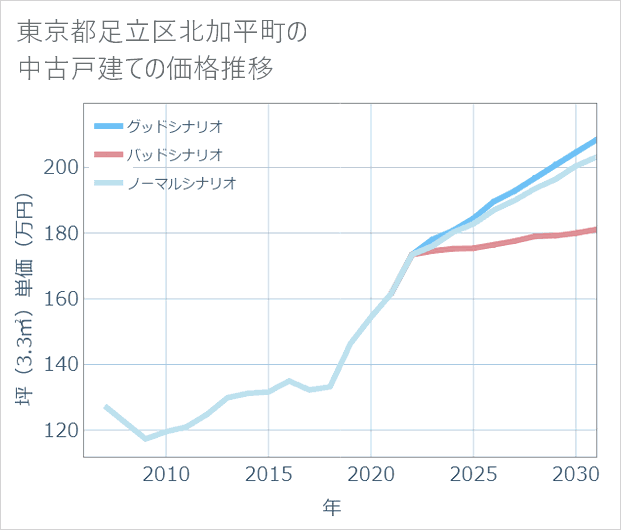 東京都足立区北加平町の中古戸建て価格推移