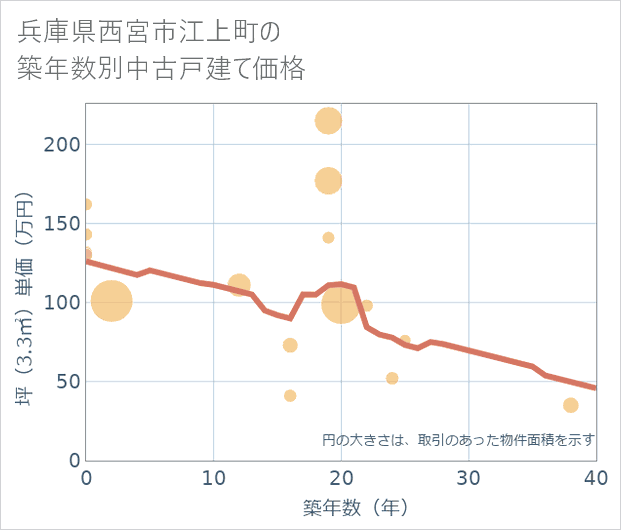 兵庫県西宮市江上町の築年数別の中古戸建て坪単価