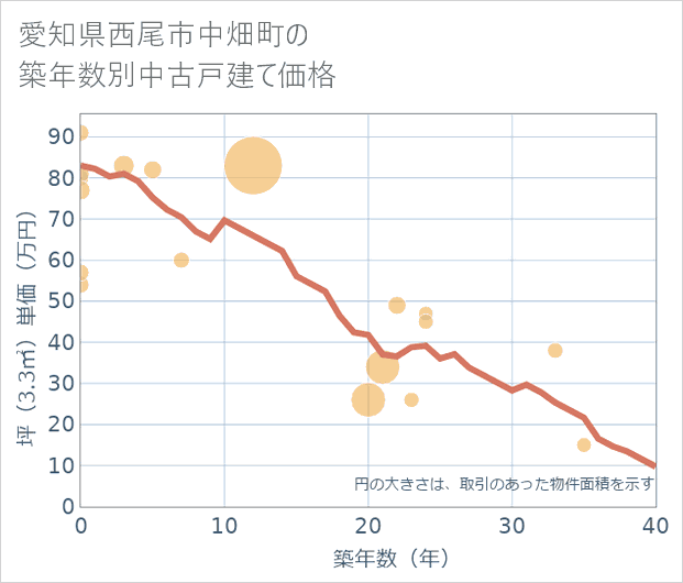 愛知県西尾市中畑町の築年数別の中古戸建て坪単価