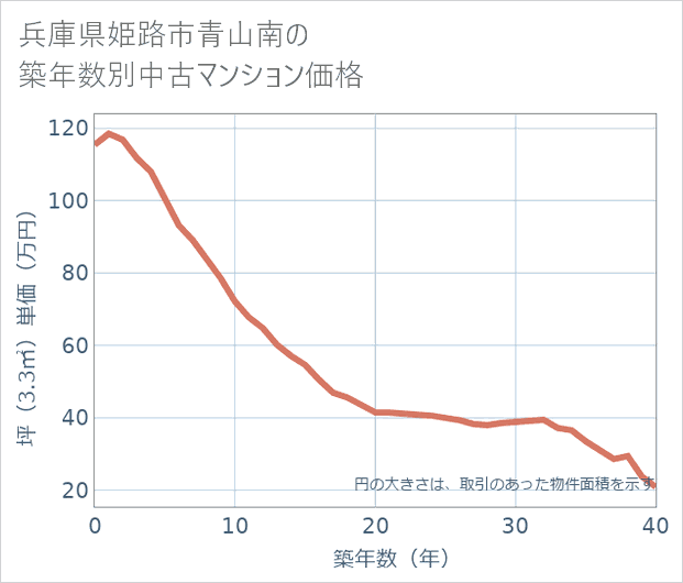 兵庫県姫路市青山南の築年数別の中古マンション坪単価