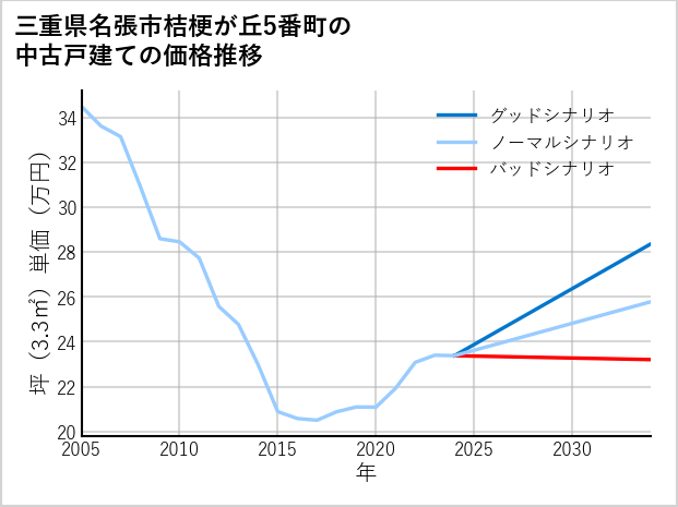 三重県名張市桔梗が丘5番町の中古戸建て価格推移