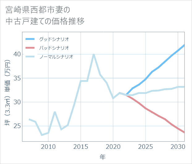 宮崎県西都市妻の中古戸建て価格推移