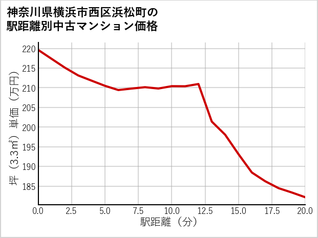 神奈川県横浜市西区浜松町の徒歩距離別の中古マンション坪単価