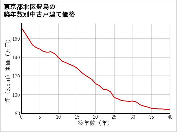 東京都北区豊島の築年数別の中古戸建て坪単価