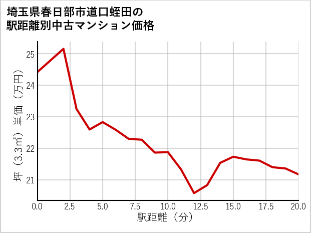 埼玉県春日部市道口蛭田の徒歩距離別の中古マンション坪単価