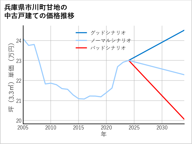 兵庫県市川町甘地の中古戸建て価格推移
