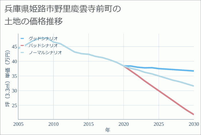 兵庫県姫路市野里慶雲寺前町の土地価格推移