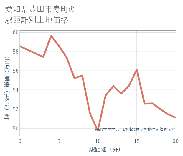 愛知県豊田市寿町の徒歩距離別の土地坪単価