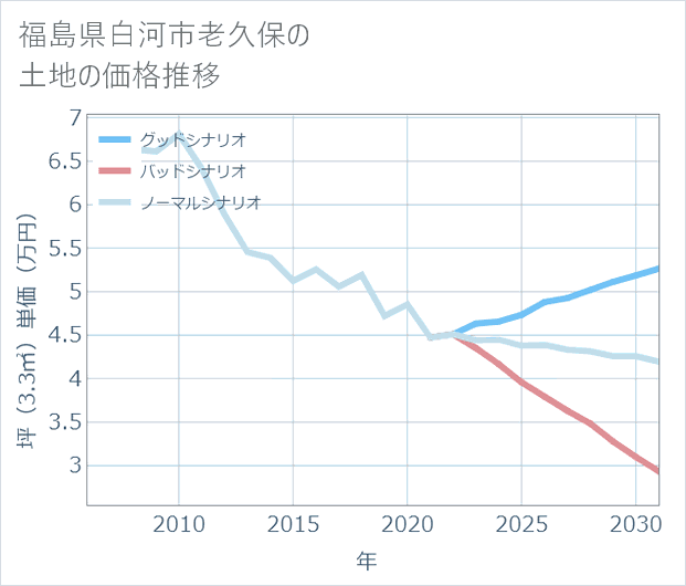 福島県白河市老久保の土地価格推移